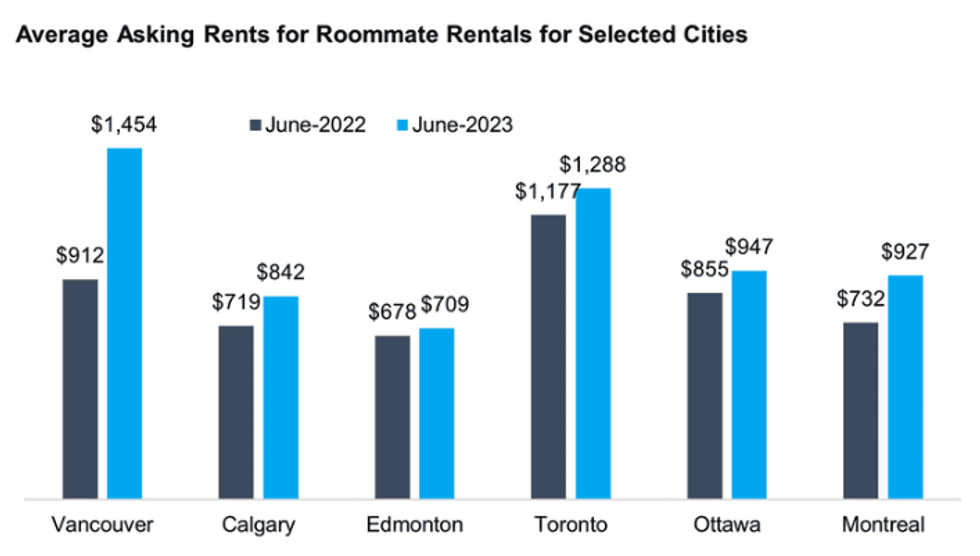 National rent report roommate rents 3
