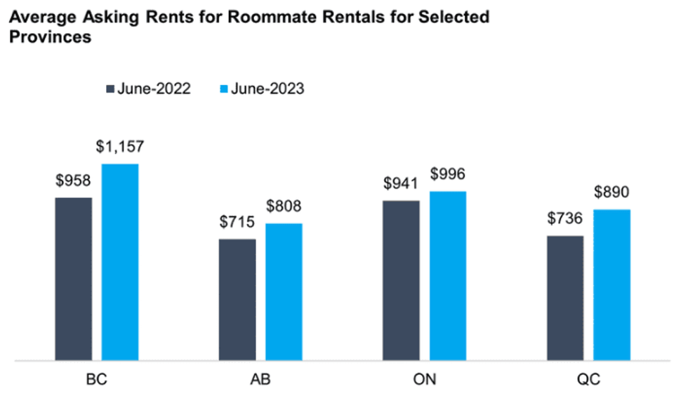 National rent report roommate rents 4