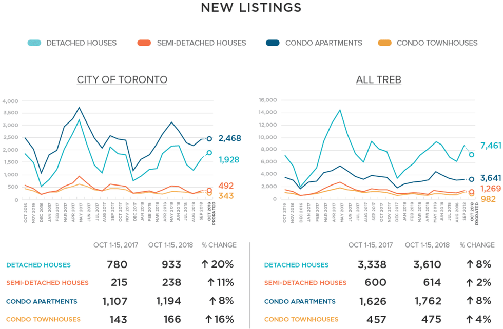 new listings in Toronto and TREB Oct 2018