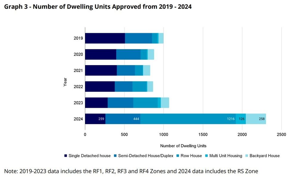Number of missing middle housing units approved from 2019 to 2024.