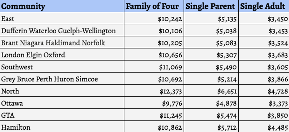 ontarios minimum wage