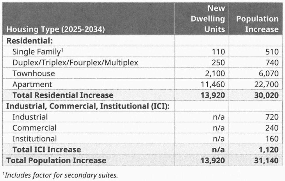 Population growth and housing needs projections for Coquitlam between 2025-2034.