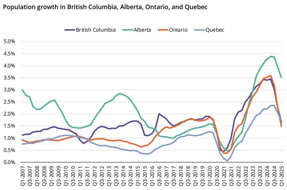 Population growth in British Columbia, Alberta, Ontario, and Quebec between Q1 2007 and Q1 2025.