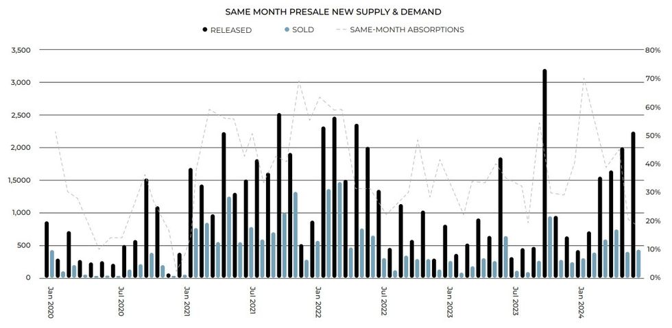Presale inventory released, sold, and same-month absorptions.