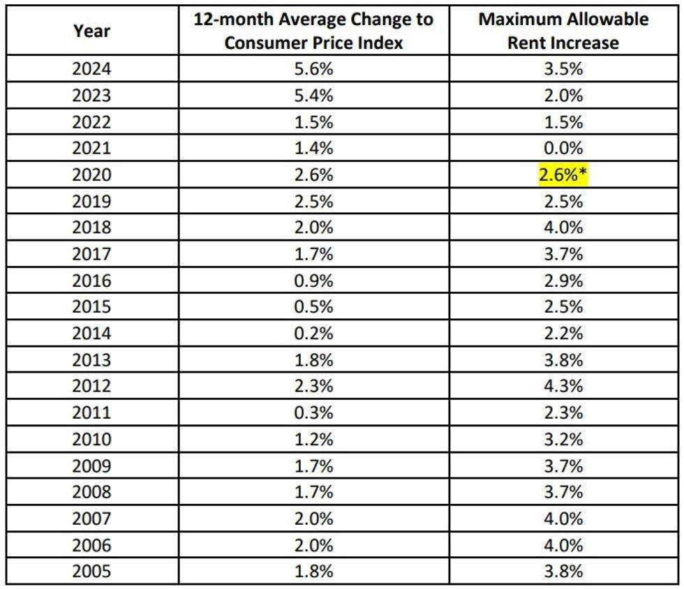 Previous maximum allowable annual rent increases and the CPI.