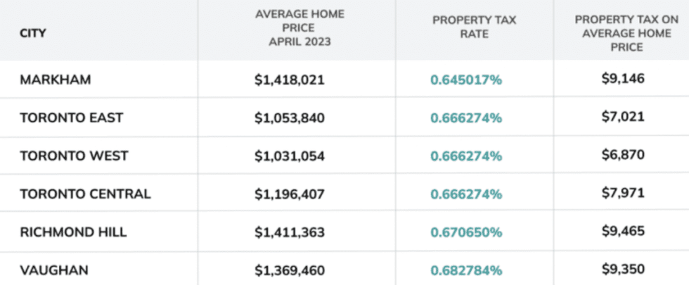 property tax GTA