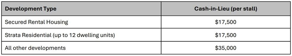 Proposed Cash-in-Lieu Rates.