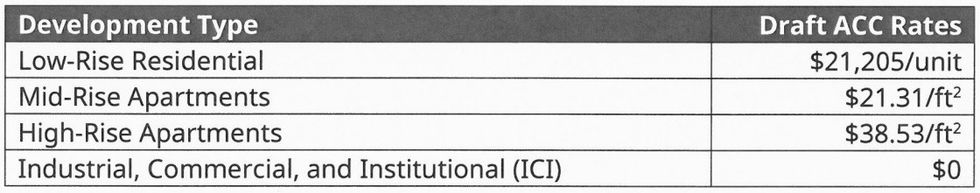 Proposed rates for Coquitlam's amenity cost charges (ACCs) program.