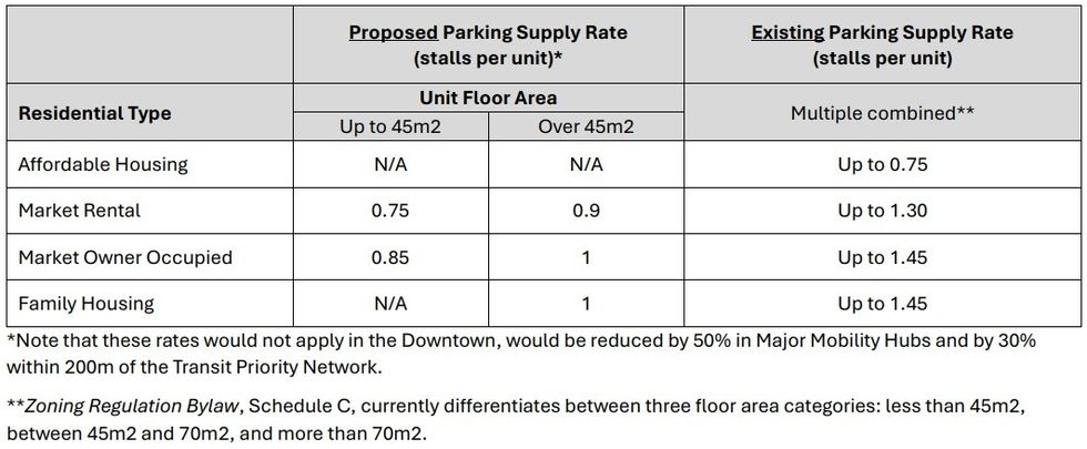 Proposed Residential Baseline Parking Supply Rates.