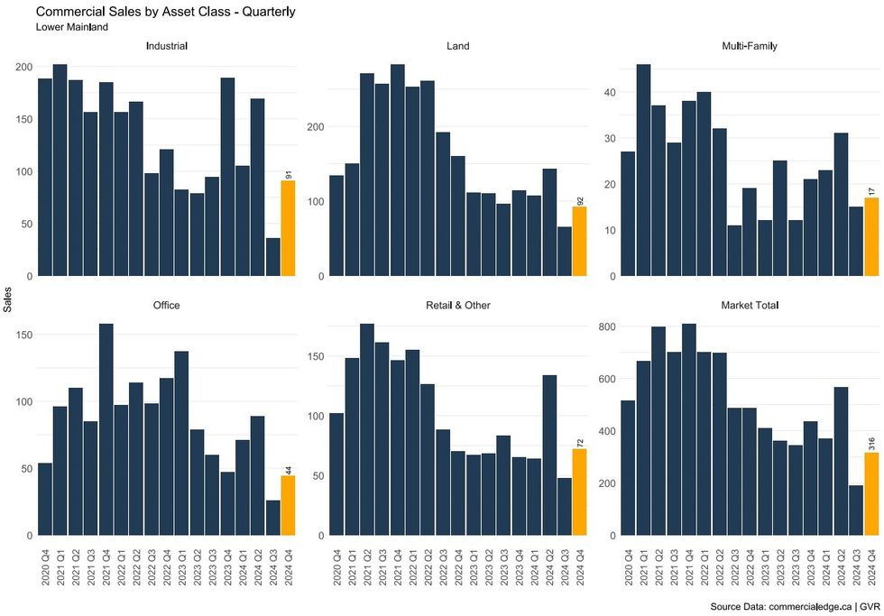 Quarterly commercial real estate transactions by asset class since from Q4 2020 to Q4 2024.