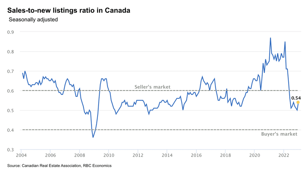 Rbc housing market bottom 2 1024x578