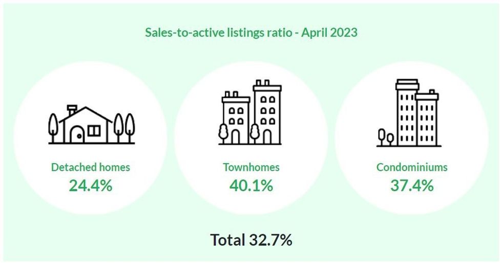 REBGV April 2023 Sales-to-Active-Listings Ratio
