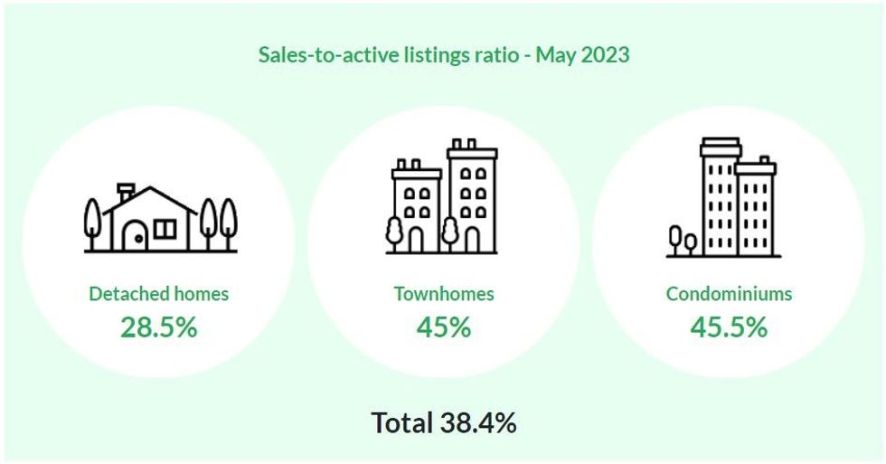 REBGV Metro Vancouver Housing Statistics May 2023