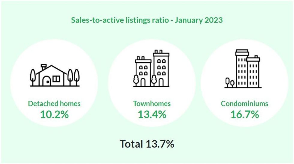 Rebgv metro vancouver real estate home sales january 2023