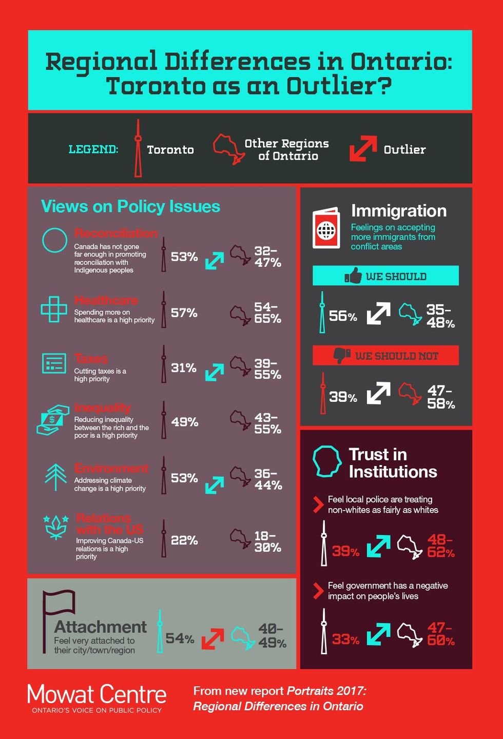 Regional Differences In Toronto