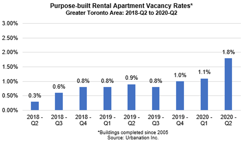 Rental Apartments Vacancy Rates 2018-2020 GTA