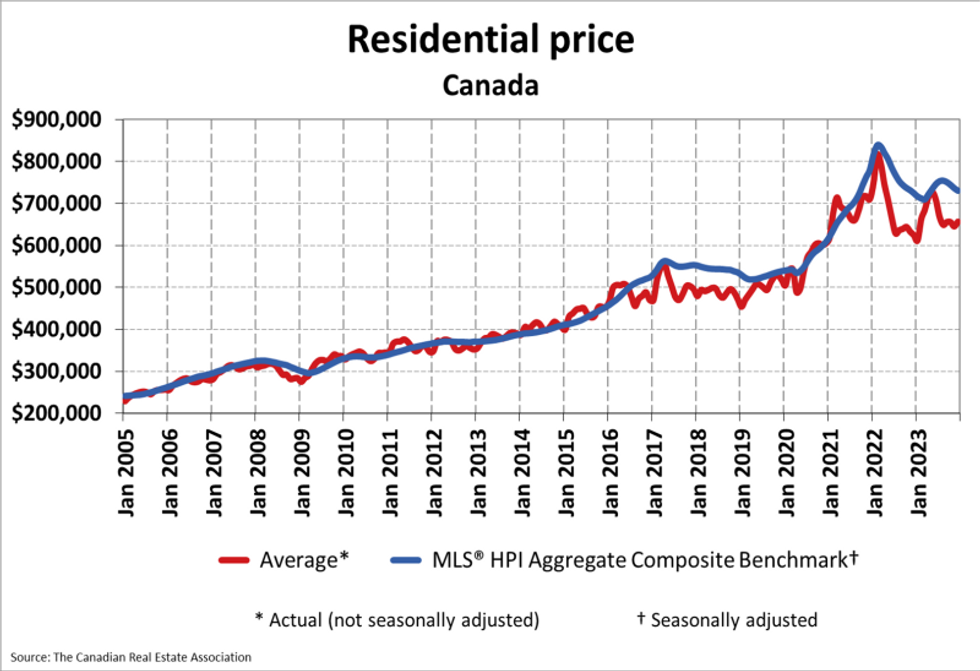 Residential home prices in Canada.