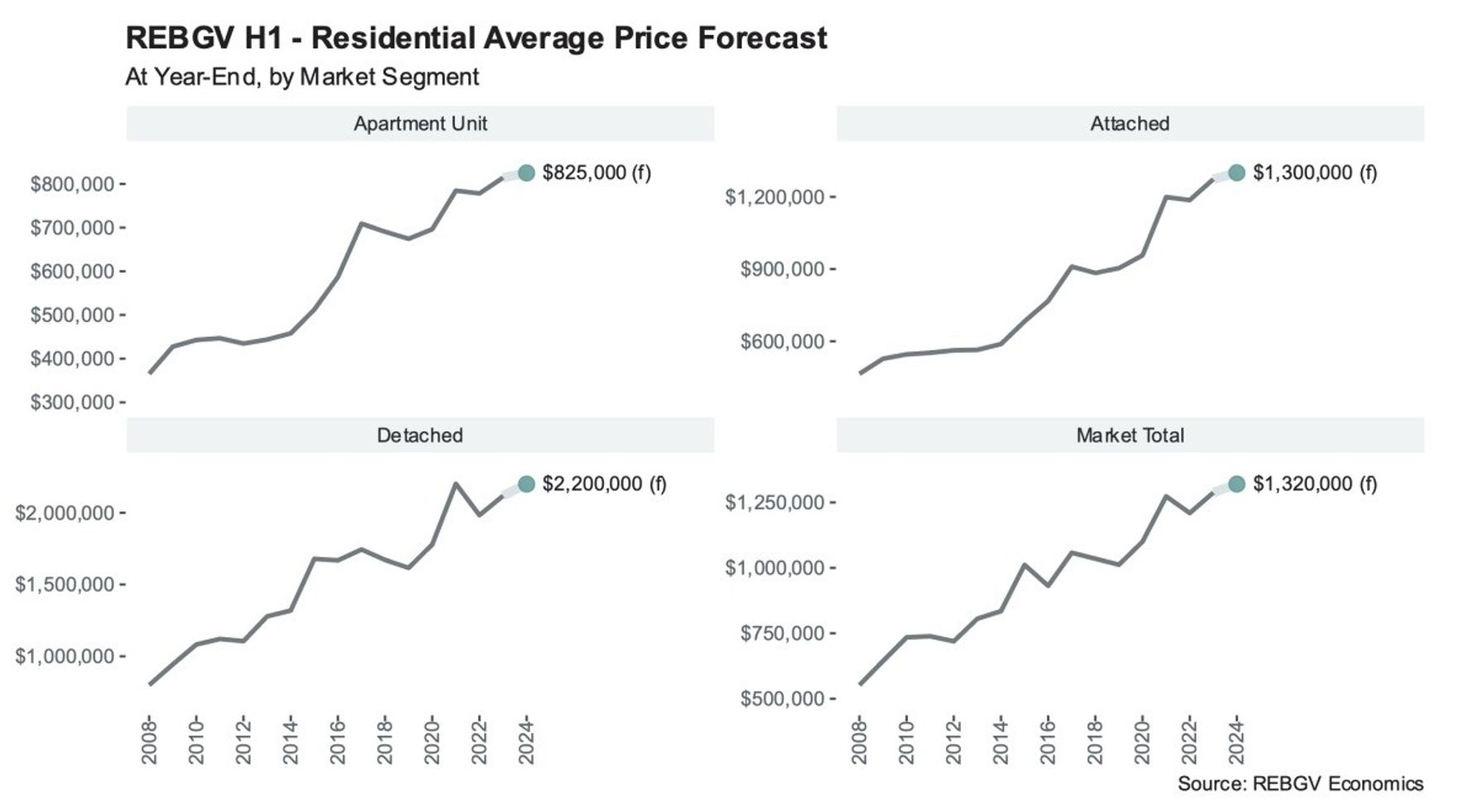 Residential price forecasts by property type.