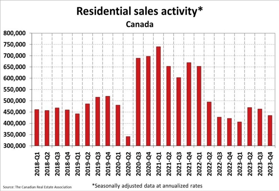 Residential sales activity in Canada