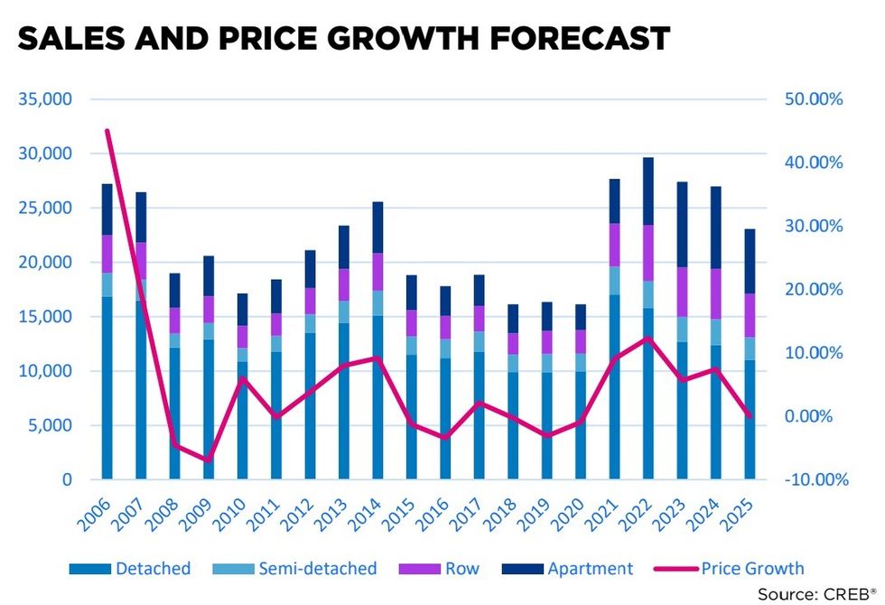 Residential sales and price growth in Calgary between 2006 and 2024 and the forecasted totals for 2025.