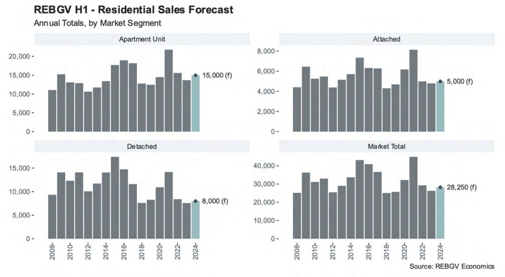 Residential sales forecast by property type.