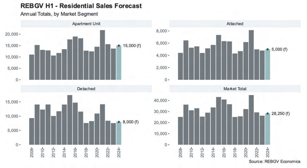 Residential sales forecast by property type.