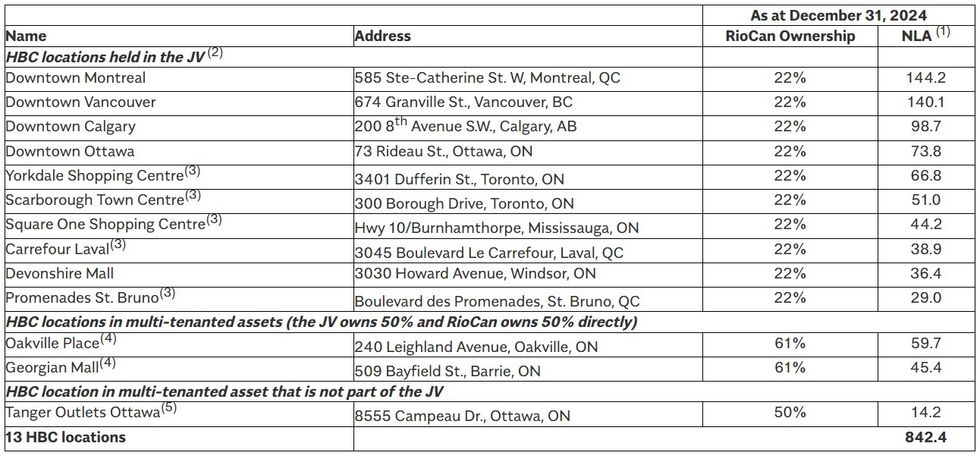 RioCan REIT's ownership stakes in Hudson's Bay locations and the net leasable area of those locations.