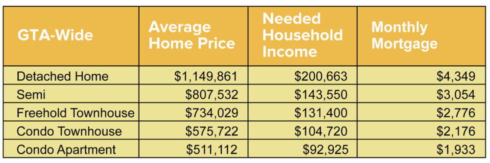 Salary needed to buy a home 1
