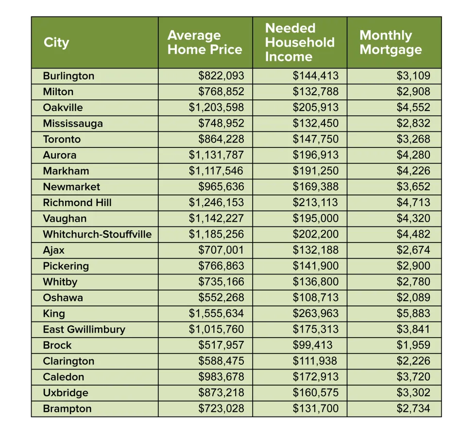 salary you need to afford an average property
