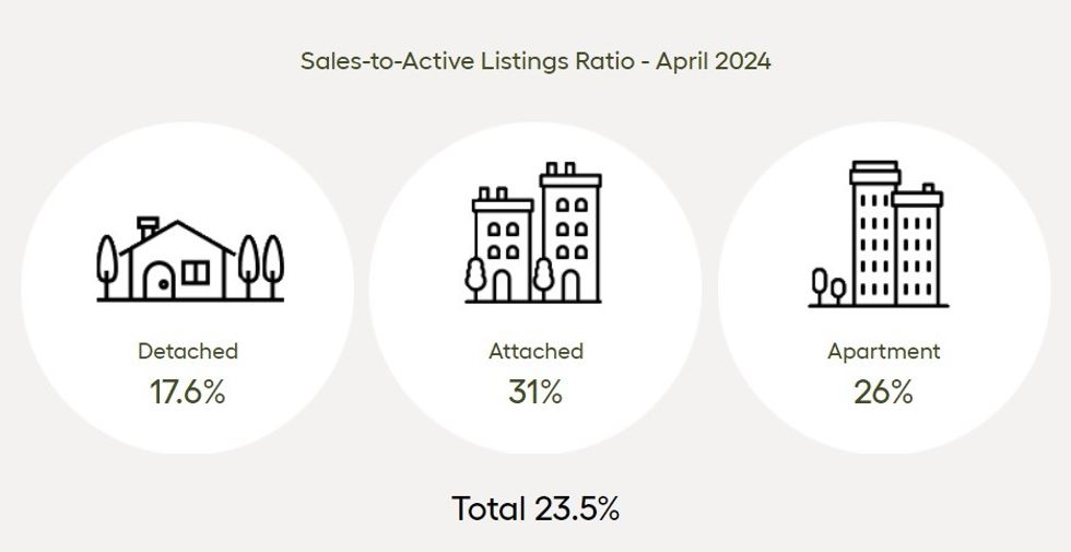 Sales-to-active-listings ratios for April 2024.