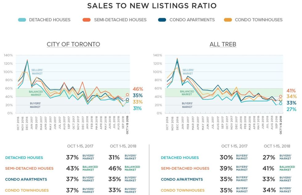 Sales to New Listings Ratio
