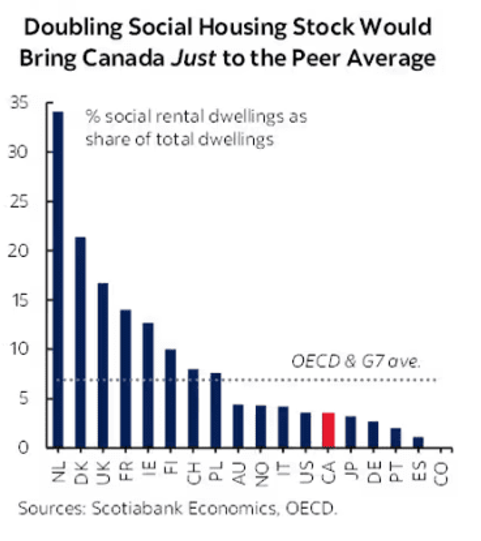Scotiabank social housing 2