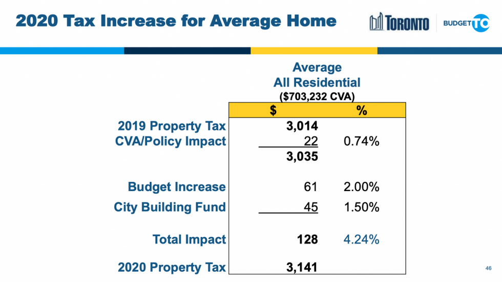 Property Taxes in Toronto are Increasing 4.24 this Year