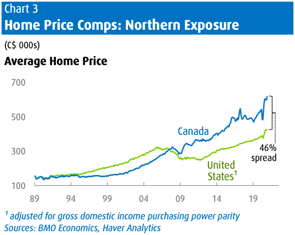 Average Home Prices in Canada Now More Than 40 Above U.S. Levels BMO