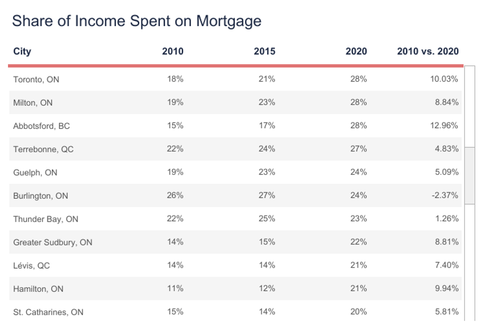 Share of income spent on mortgage