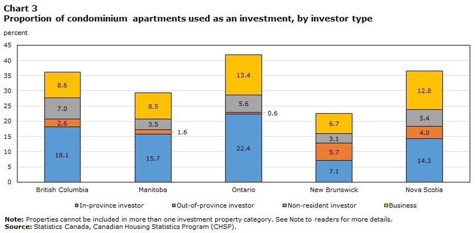 StatCan Condo Real Estate Investor Types