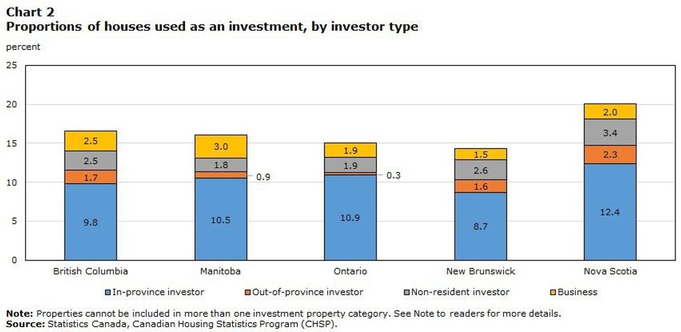 StatCan Houses Real Estate Investor Data