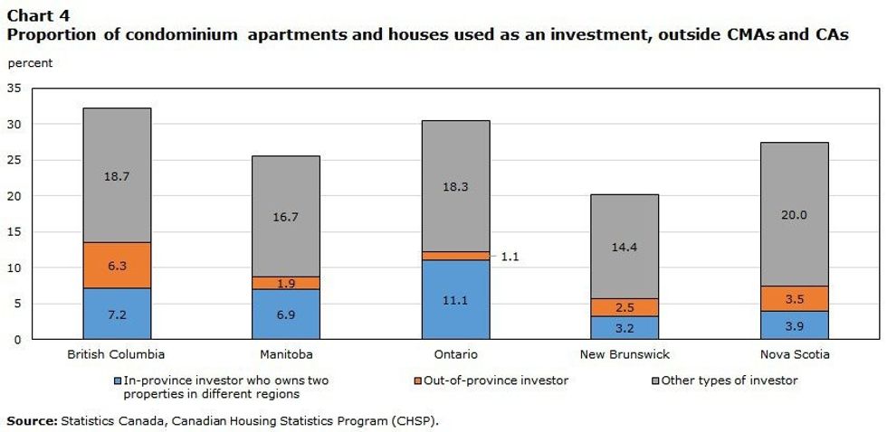 StatCan Real Estate Investor outside CMAs