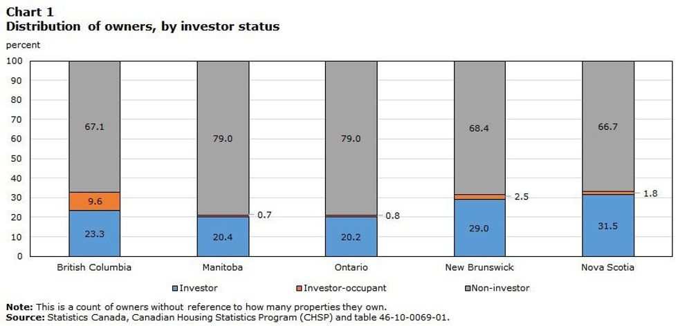 StatCan Real Estate Investor Types