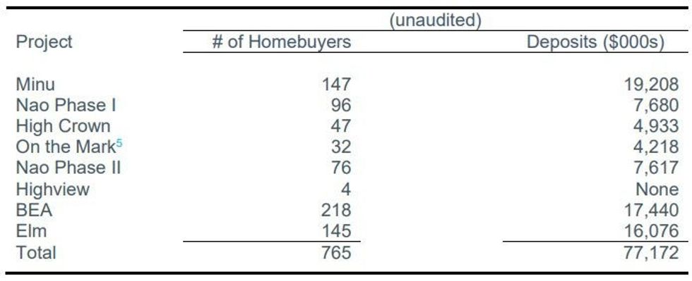 Stateview homes receivership homebuyer deposits