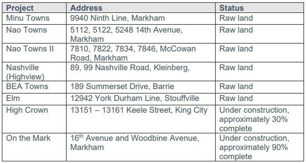 Stateview Homes Receivership Projects