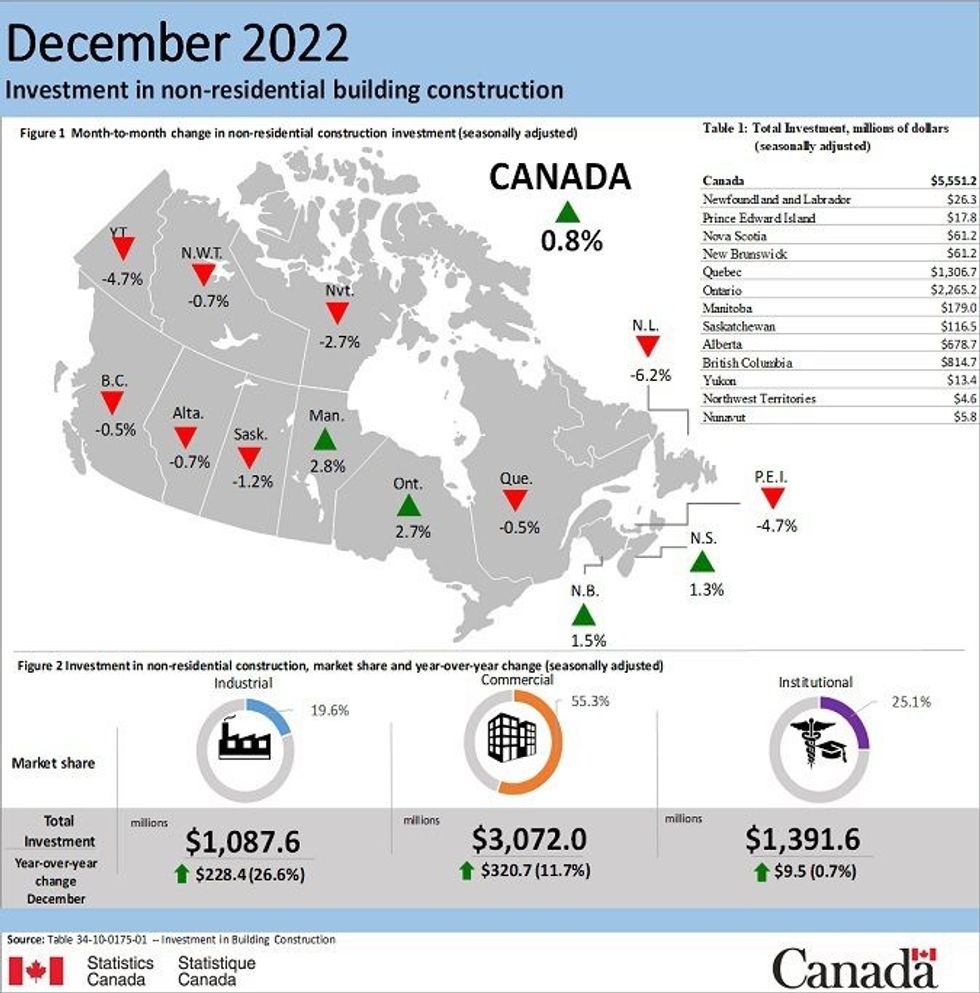Statistics canada non residential construction investment december 2022