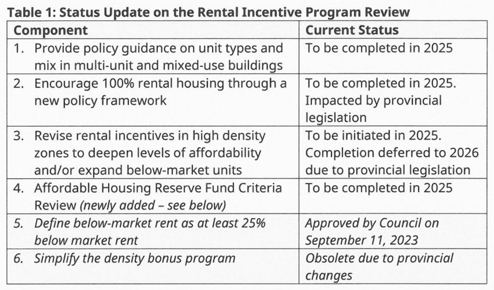 Status updates on the Rental Incentive Program review as of May 2025.