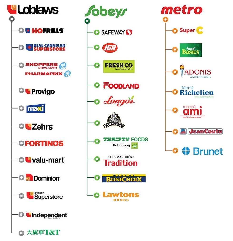 Stores owned by or affiliated with Loblaws, Sobeys, or Metro.