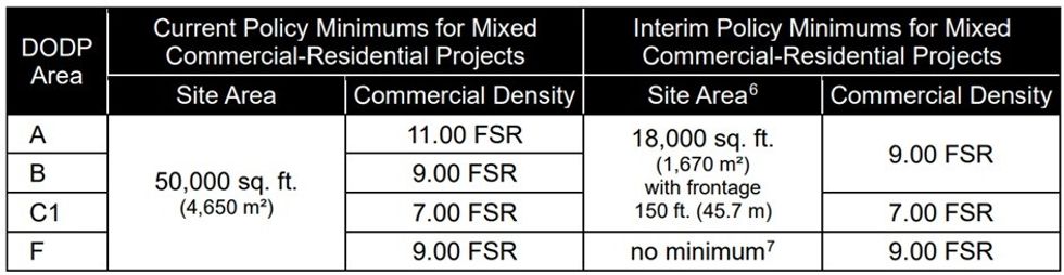 Summary of Interim CBD Hotel Rezoning Policy.