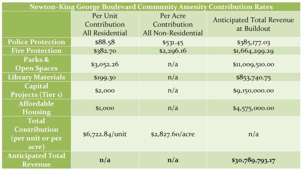 Surrey Newton-King George Boulevard Plan - Community Amenity Contributions CACs