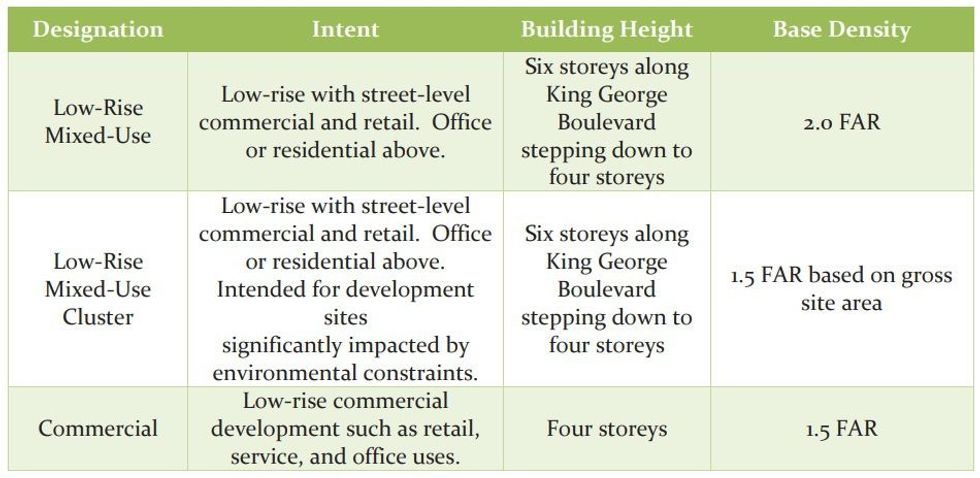 Surrey newton king george boulevard plan mixed use definitions