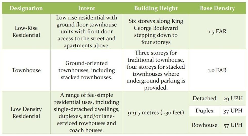 Surrey Newton-King George Boulevard Plan - Residential Definitions