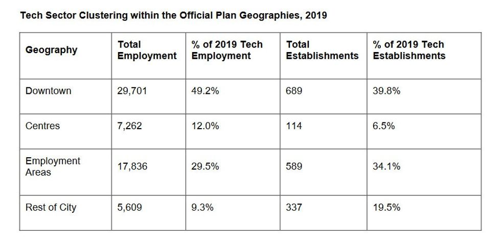 Tech sector clustering