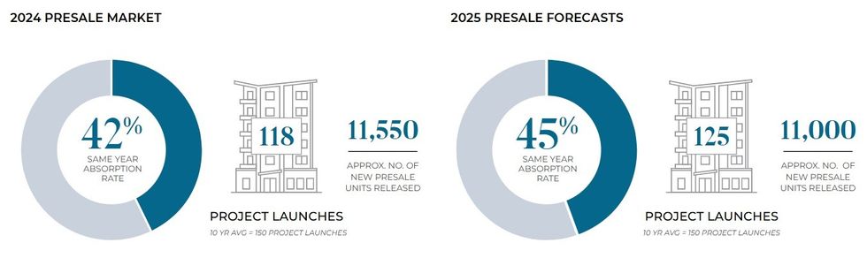 The 2024 presale market (left) and 2025 presale market forecast (right) for Metro Vancouver.